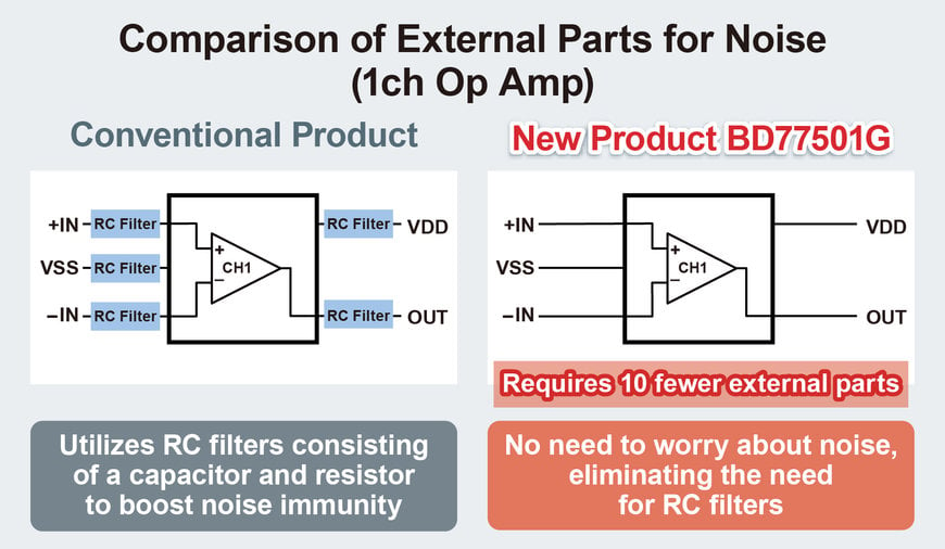 The Industry’s First High-Speed Op Amp that Eliminates Oscillation due to Load Capacitances